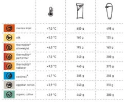 Cocoon Thermolite Performer -Randonnée Camping Magasin comparatif drap de sac cocoon 4 1